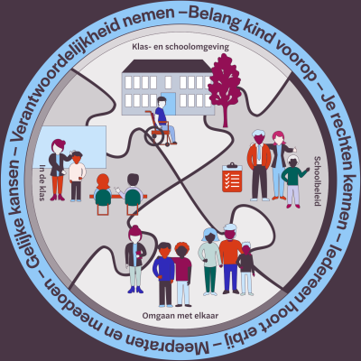 Infographic van vier puzzelstukken in een cirkel waarop verschillende mensen de onderdelen van de toolbox uitbeelden: klas- en schoolomgeving, schoolbeleid, in de klas en omgaan met elkaar.